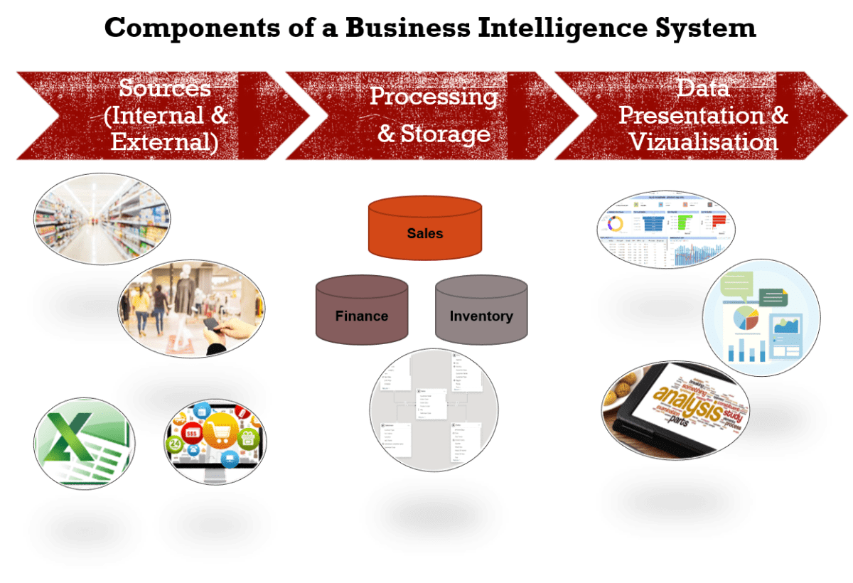 BI system Components